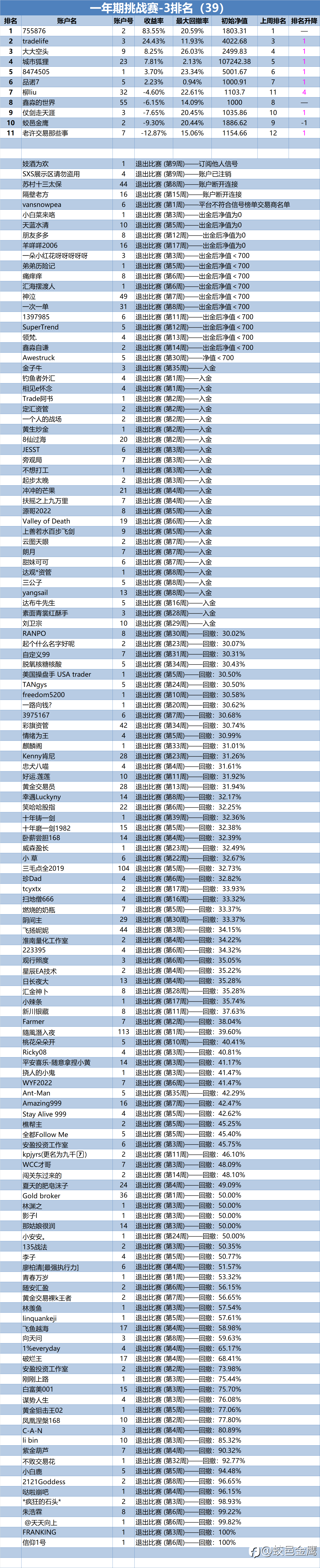 一年期挑战赛-3排名周报(39)