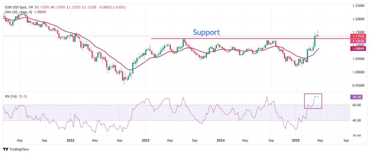 EUR/USD Turun saat Dolar AS Menguat di Tengah Harapan Perang Dagang AS-Tiongkok Mereda
