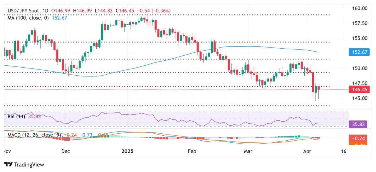 Japanese Yen trims a part of modest gains against USD; bullish potential seems intact
