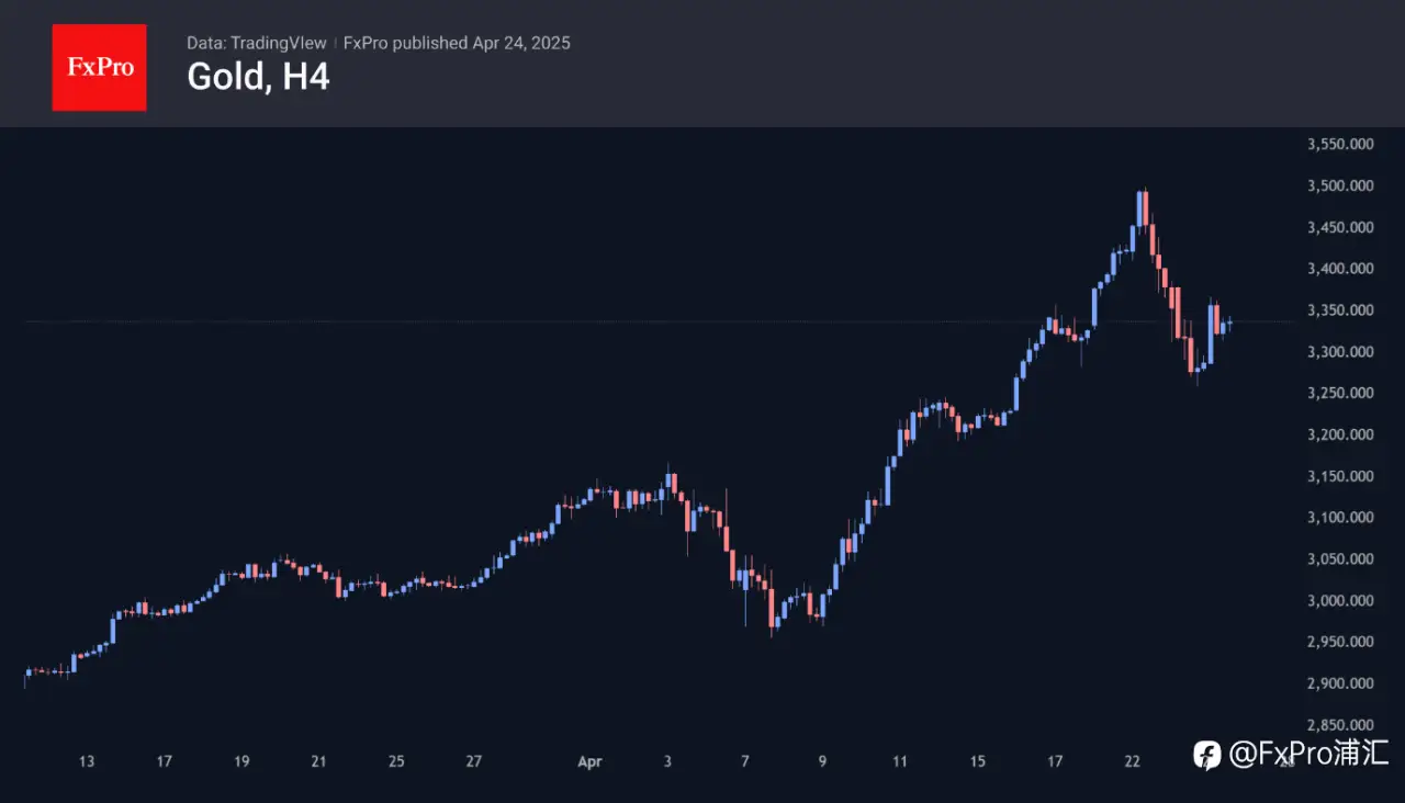 FxPro汇评：黄金：价格高位波动