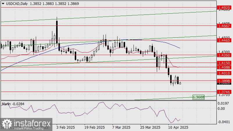 Prediksi USD/CAD untuk 17 April 2025