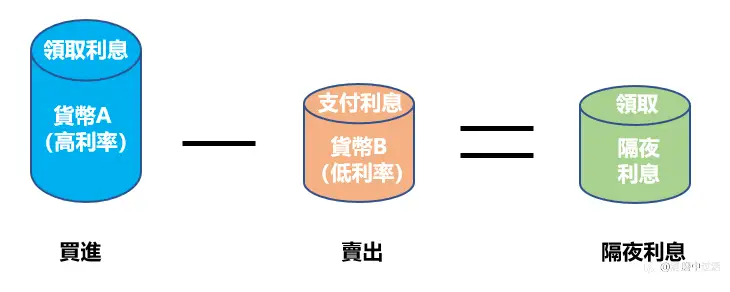 外汇交易的隔夜利息是如何产生的？