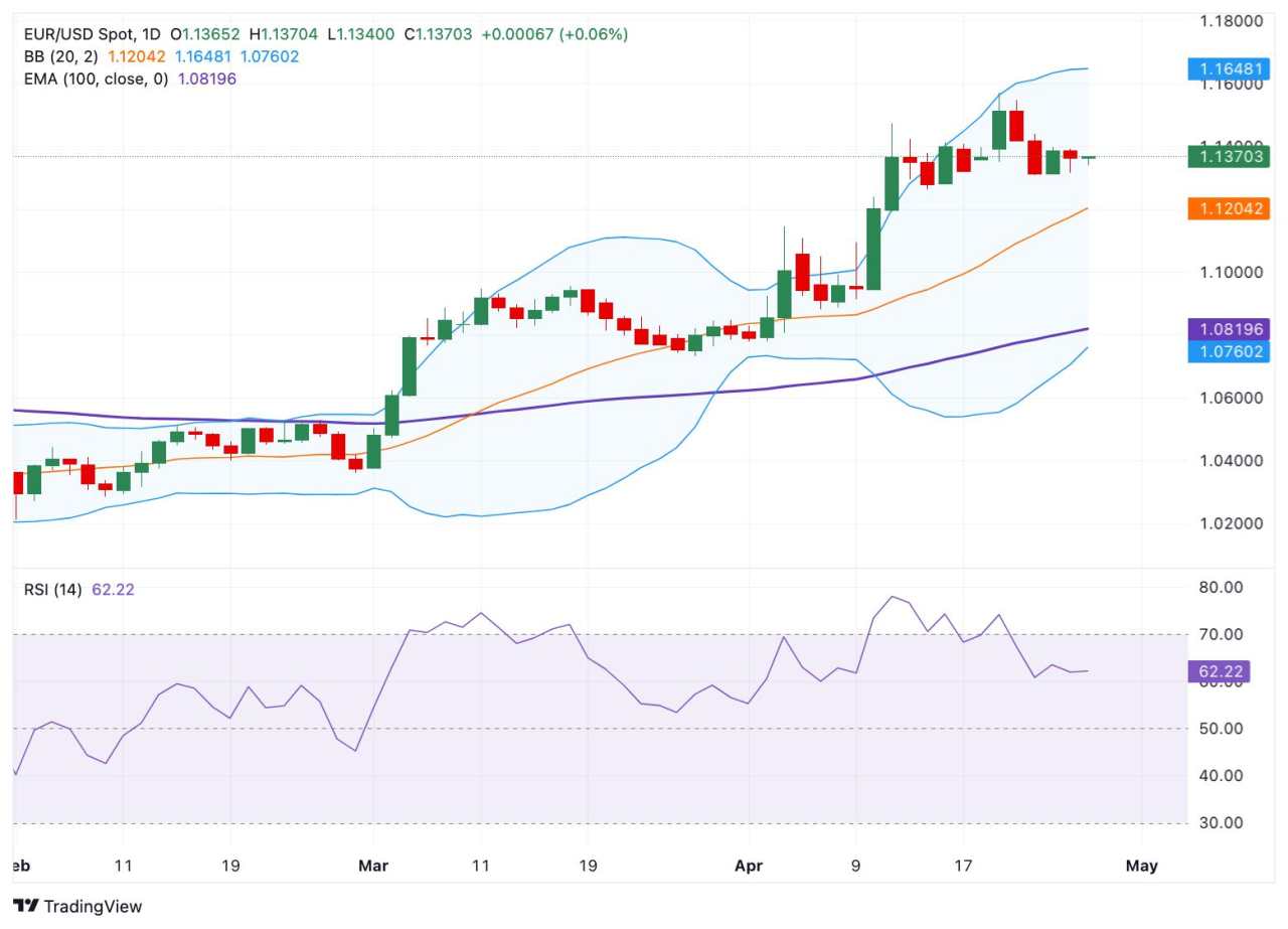 EUR/USD Price Forecast: Keeps bullish vibe, first upside target emerges near 1.1400