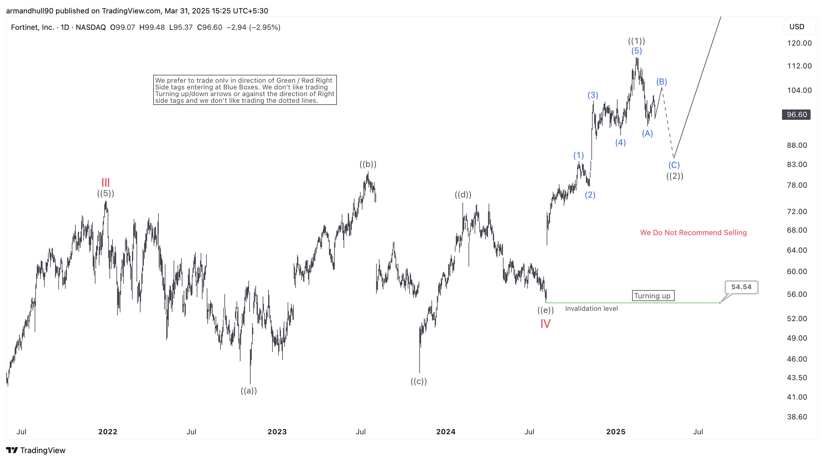 Fortinet Inc. (FTNT) Elliott Wave Forecast: Bullish Trend Continues