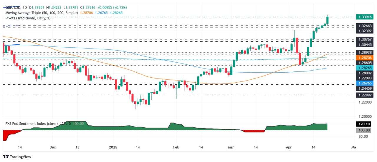 GBP/USD Melonjak Menuju 1,34 saat Pedagang Mempertanyakan Independensi The Fed