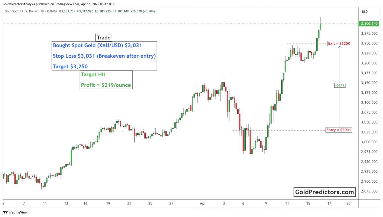 Gold prices pause after a sharp rally as tariff and recession concerns grow
