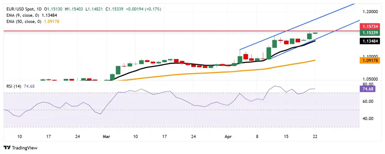 EUR/USD Price Analysis: Rises to near 1.1550, four-year highs