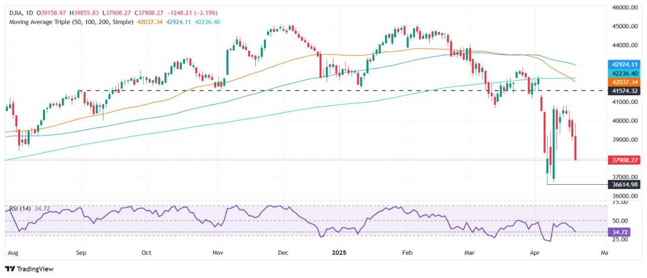 Chỉ số Dow Jones giảm hơn 1.000 điểm khi Trump nhắm vào Thống đốc Fed Powell