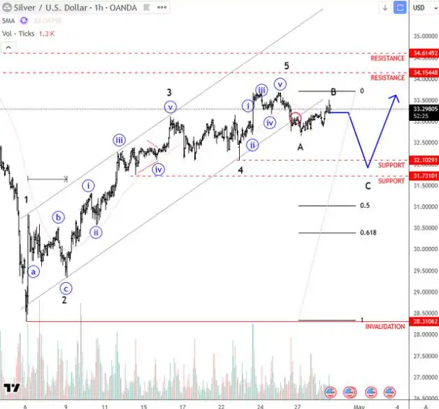 Silver can outperform Gold during next bullish continuation