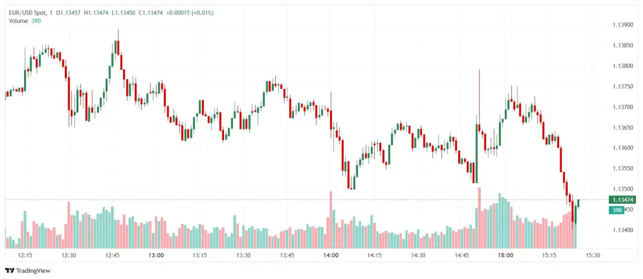 EUR/USD Price Analysis: Bulls remain favored despite intraday setback
