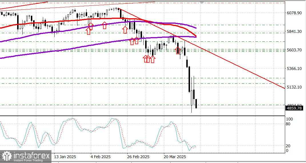 Pembaruan pasar saham AS: Kronik Trump, 9 April