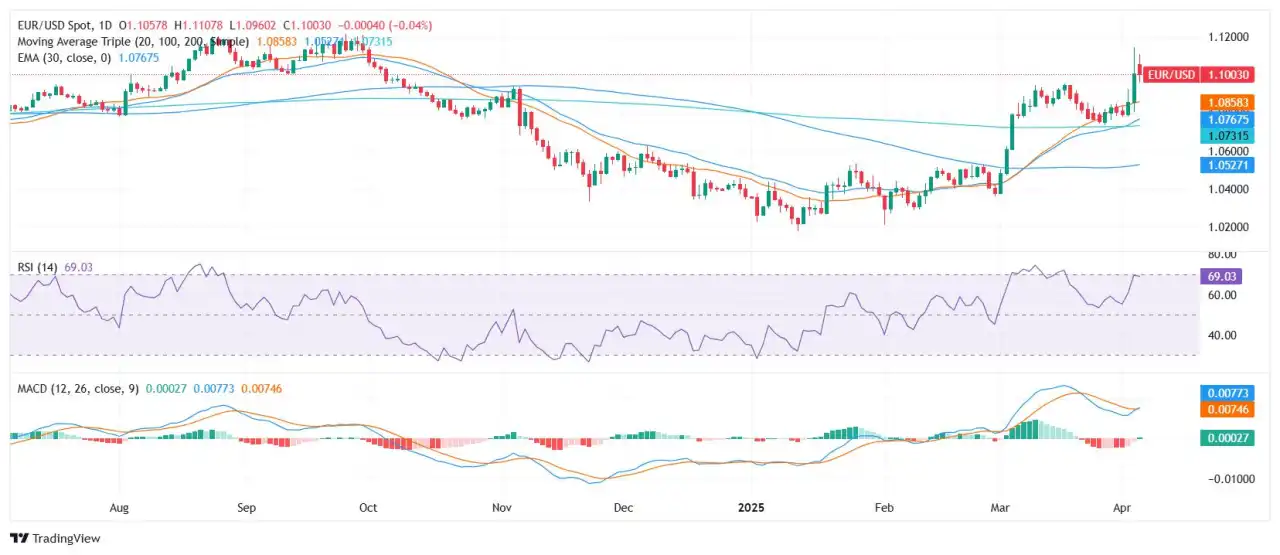 EUR/USD with losses on Powell's words, bulls take a breather