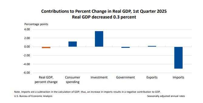 US GDP shrinks, as imports surge, but it is not as bad as it seems