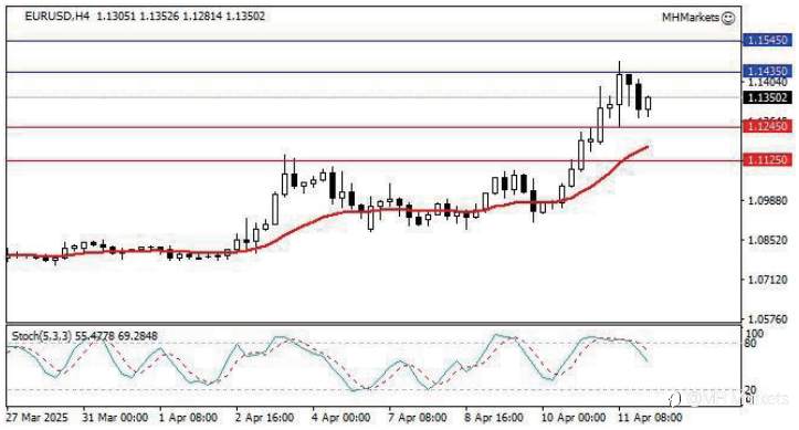 MH Markets 市场分析 2025-04-14