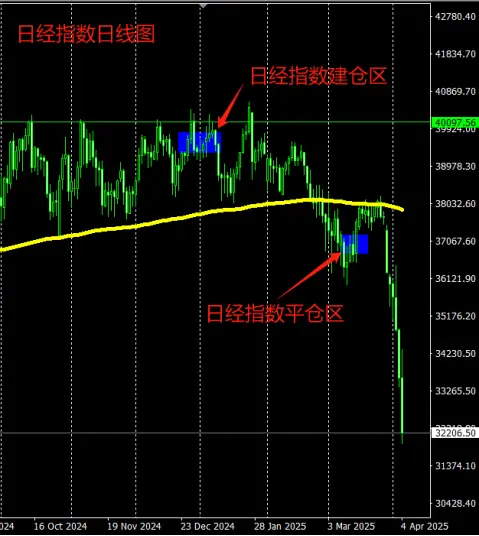 纳斯达克指数，我只输扎针这一手牌