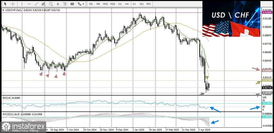 USD/CHF. Analisis dan Prediksi