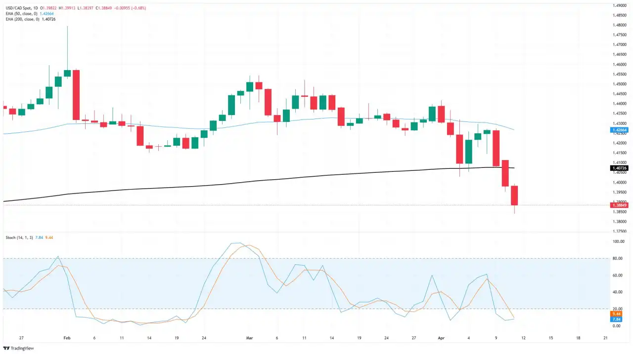 Canadian Dollar gains further ground as market flows continue to reverse
