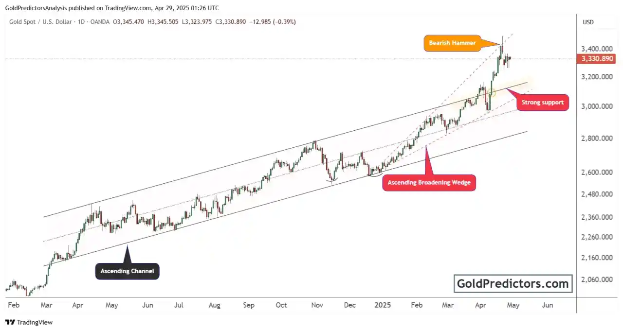 Gold price analysis: Cautious market outlook as XAU/USD holds around $3.300