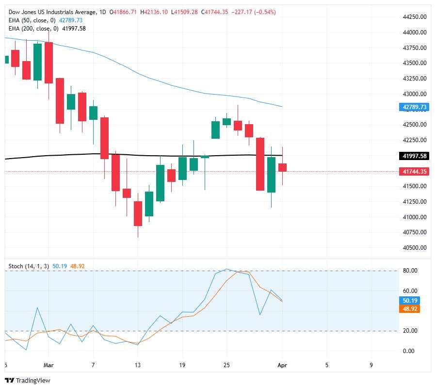 Chỉ số Dow Jones gặp khó khăn trong sự biến động trước thuế quan