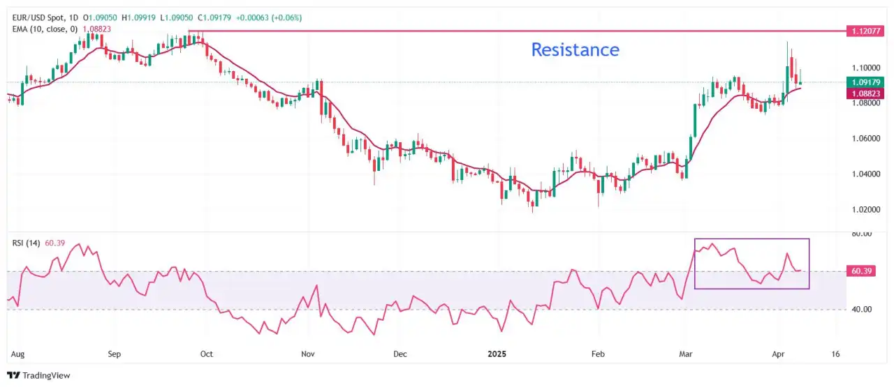 EUR/USD gặp khó khăn trong việc mở rộng đà phục hồi giữa lo ngại về khả năng xảy ra chiến tranh thuế quan giữa Eurozone và Mỹ