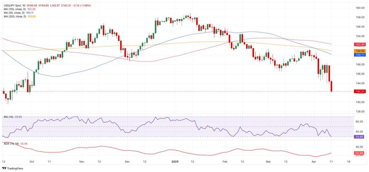 USD/JPY giảm xuống mức thấp nhất trong bảy tháng gần 142,00