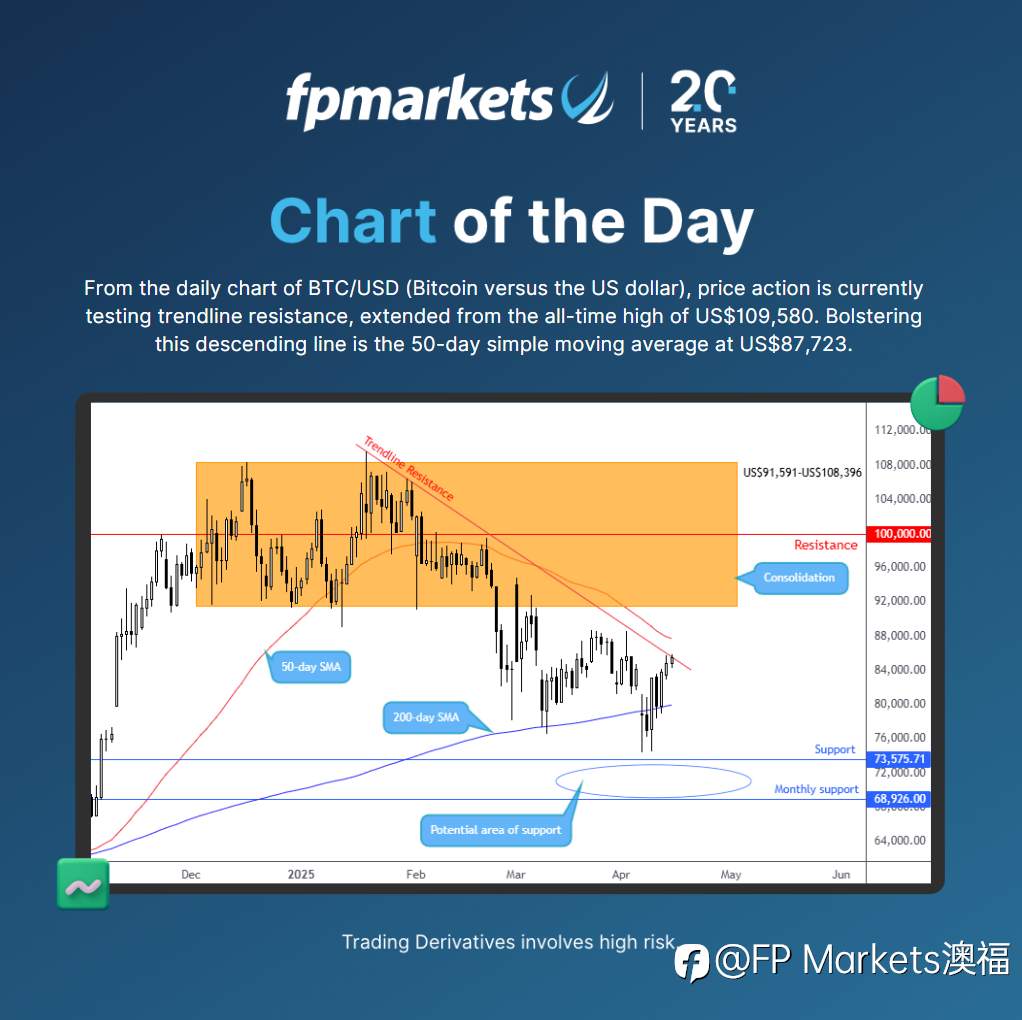 【FP Markets澳福】BTC/USD - 每日图表