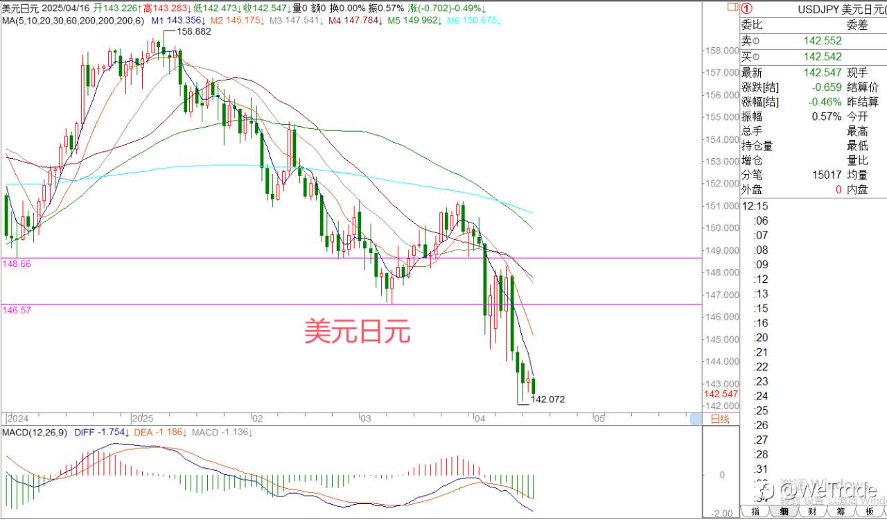 2025年4月16日|每日汇评-策略分析|王萍:黄金非美多头保持中