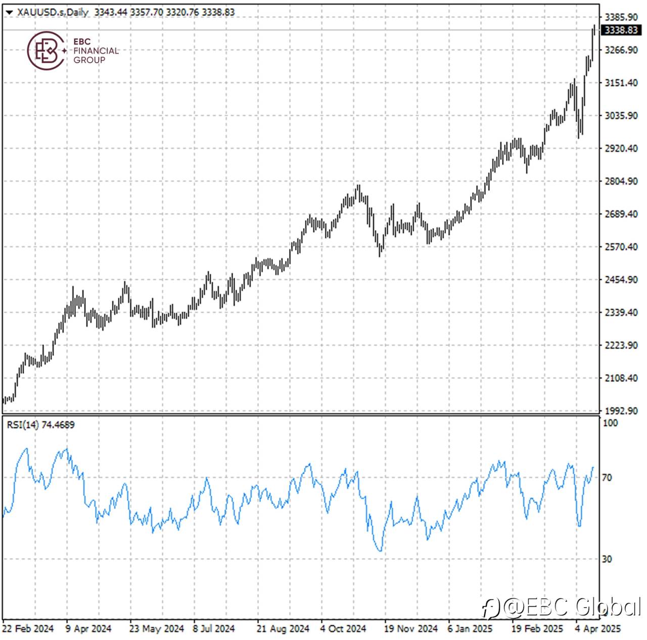 EBC Markets Briefing | Gold well supported amid trade tensions