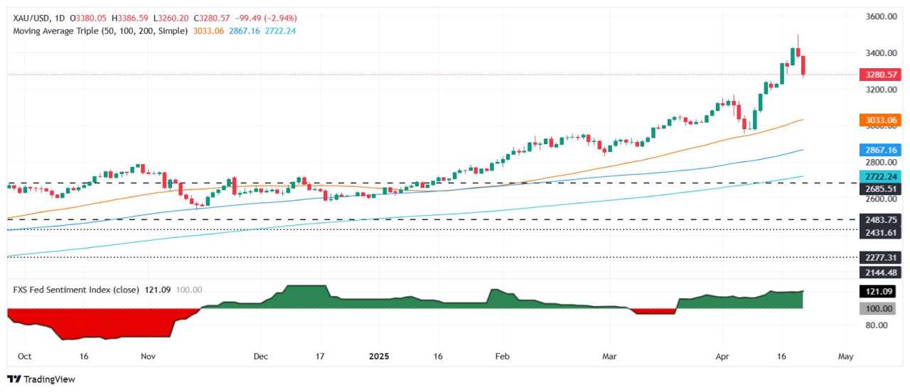 Gold sinks as risk appetite improves on Trump-Powell calm, China tariff relief hopes