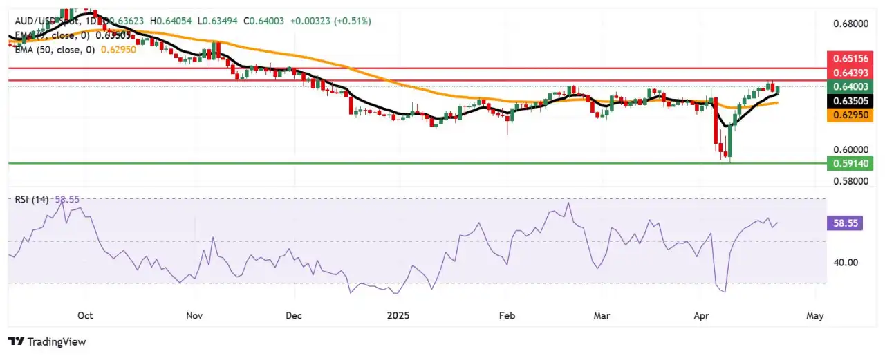 Australian Dollar holds gains following Judo Bank PMI data