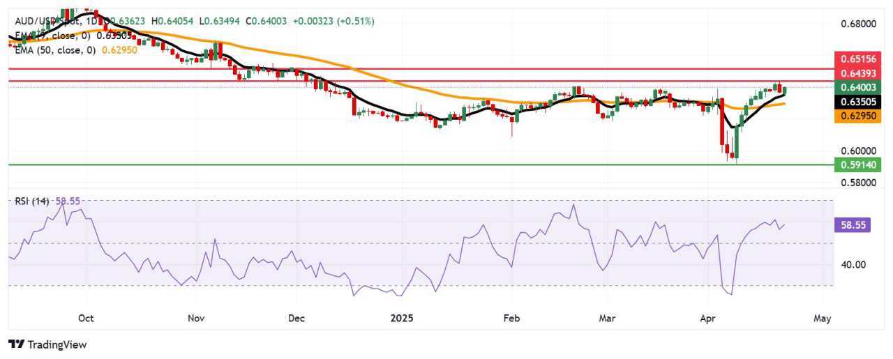 Australian Dollar holds gains following Judo Bank PMI data