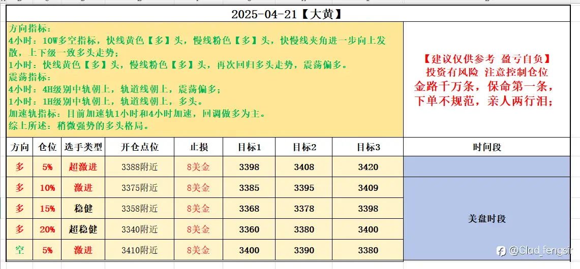 4-21美盘计划【不能因为按计划执行止损了，就否定计划】