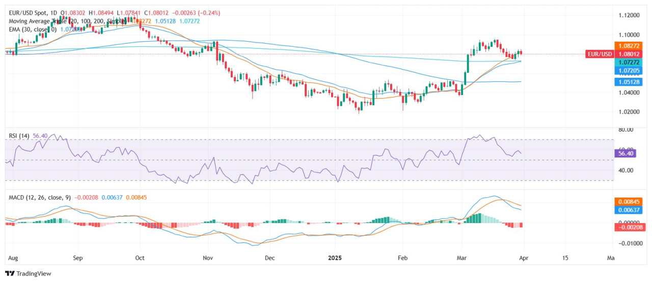 Analisis Harga EUR/USD: Pasangan Ini Melemah Menuju Pertengahan Kisaran Meskipun Mempertahankan Struktur Bullish
