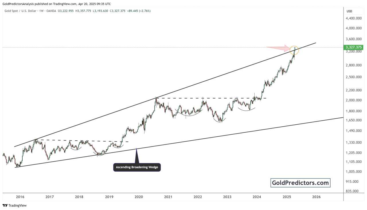 Gold price forecast: Market drivers to watch in 2025 at $3,500 resistance