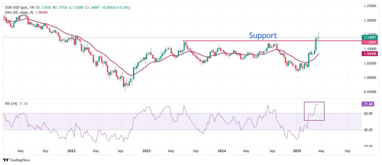 EUR/USD Mundur di Tengah Berkurangnya Kekhawatiran terhadap Otonomi The Fed dan Perang Dagang Global