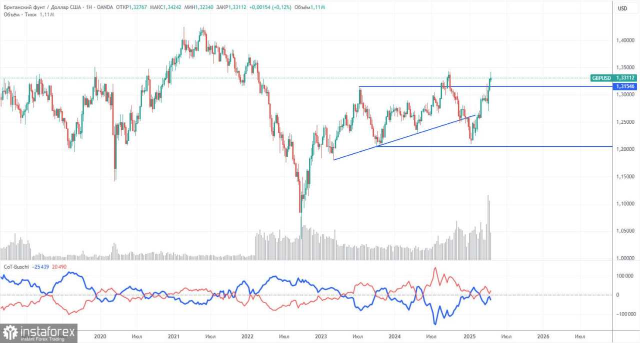 Rekomendasi dan Analisis Trading untuk GBP/USD pada 29 April: Pound Sterling Kembali ke Kebiasaannya yang Lama