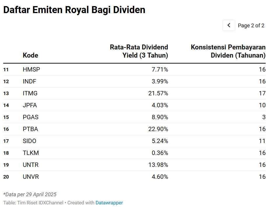 Deretan Saham dengan Dividend Yield Tinggi dan Rekam Jejak Stabil