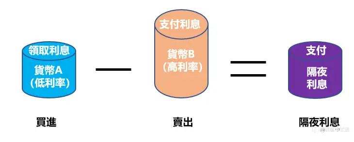 外汇交易的隔夜利息是如何产生的？