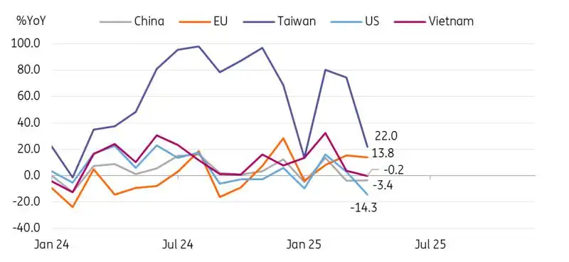 South Korea’s trade slowdown suggests US tariffs starting to hit global economy