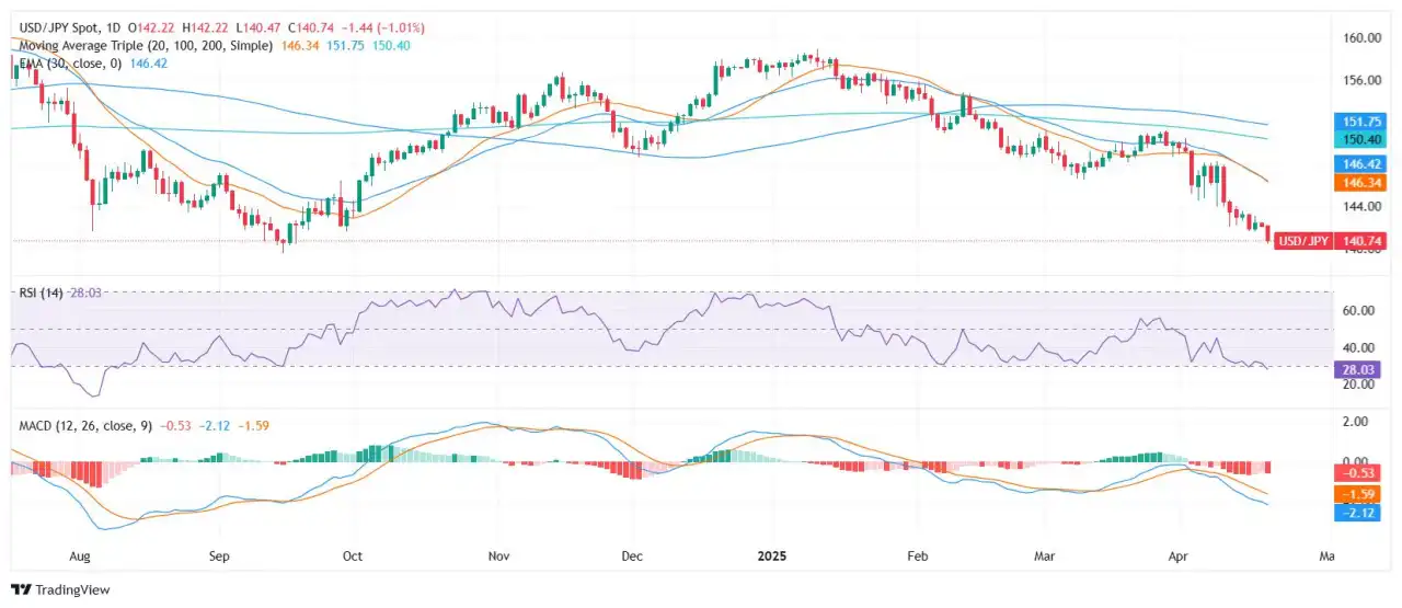 USD/JPY tergelincir menuju 140,50 saat tekanan The Fed meningkat