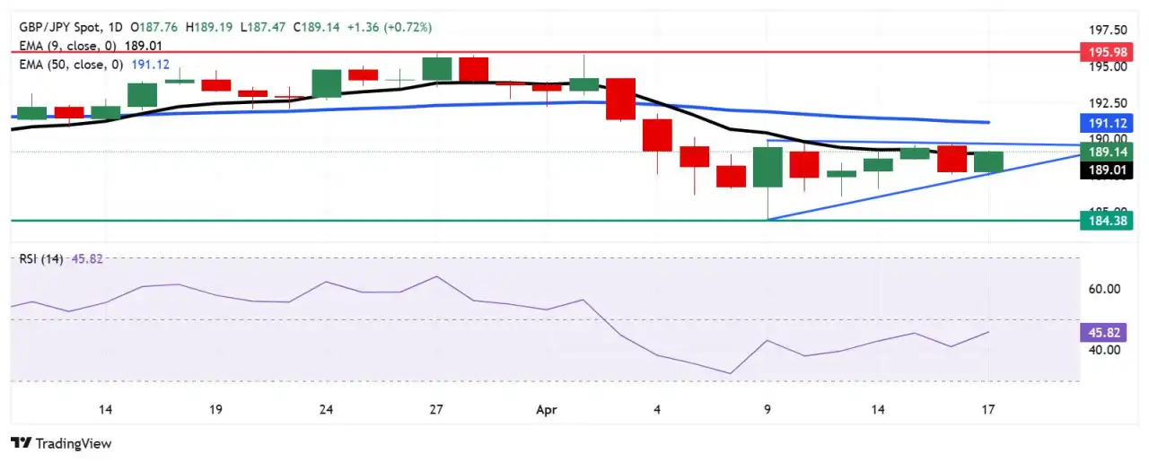 GBP/JPY Price Analysis: Tests crucial resistance zone at nine-day EMA near 189.00