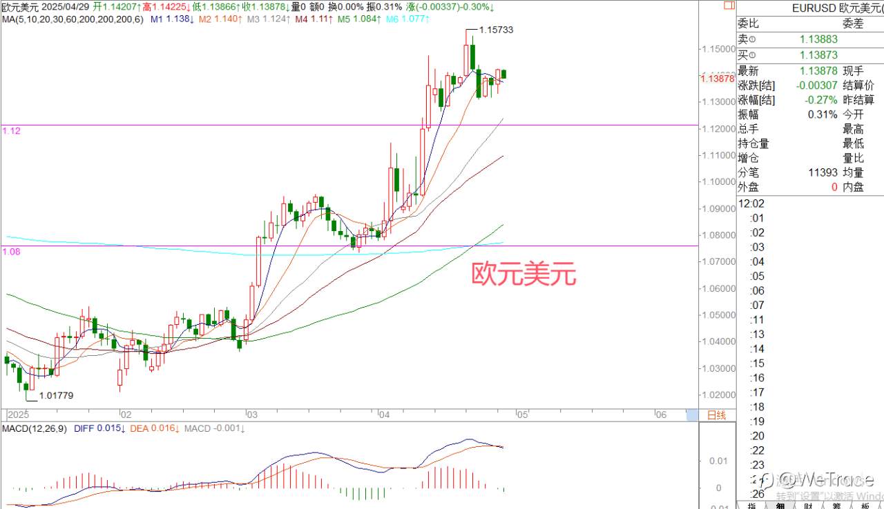 2025年4月29日|每日汇评-策略分析|王萍:黄金日内偏震荡运行