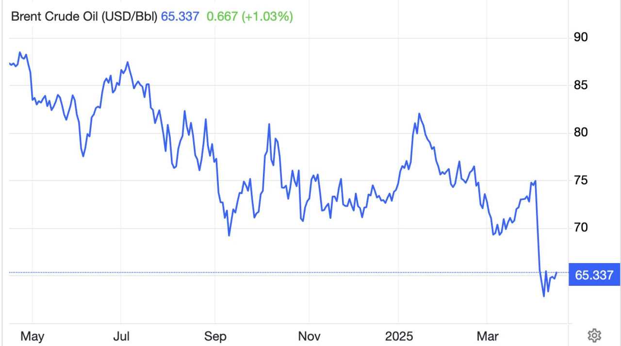 Oil prices extend losses amid tariff fears and rising supply