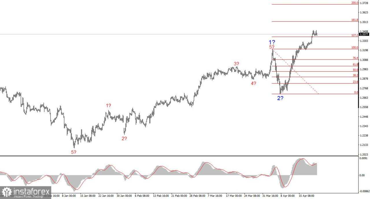 Analisis GBP/USD pada 22 April 2025