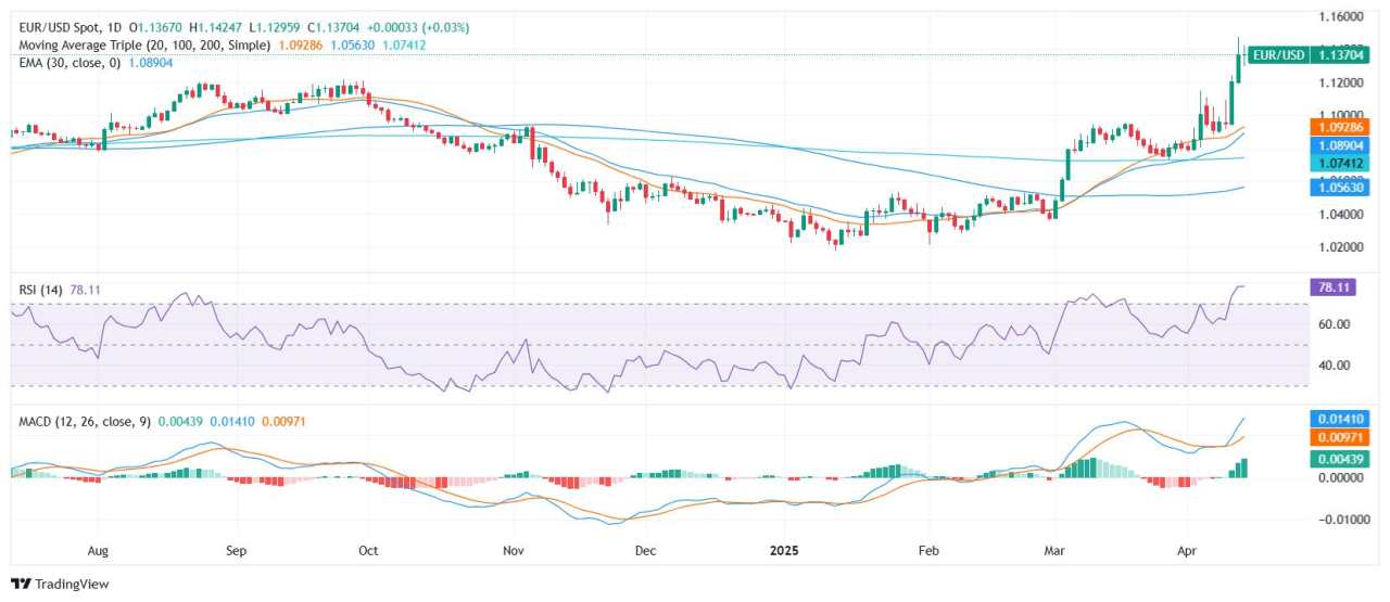 EUR/USD Price Analysis: Bulls remain in control near 1.1400 despite mixed signals