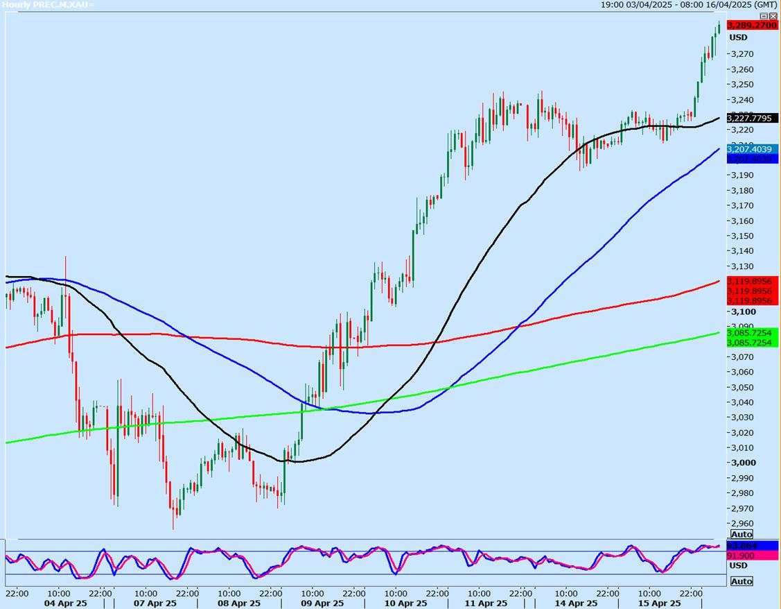 Gold breaks higher to hit a new all time high at $3.291