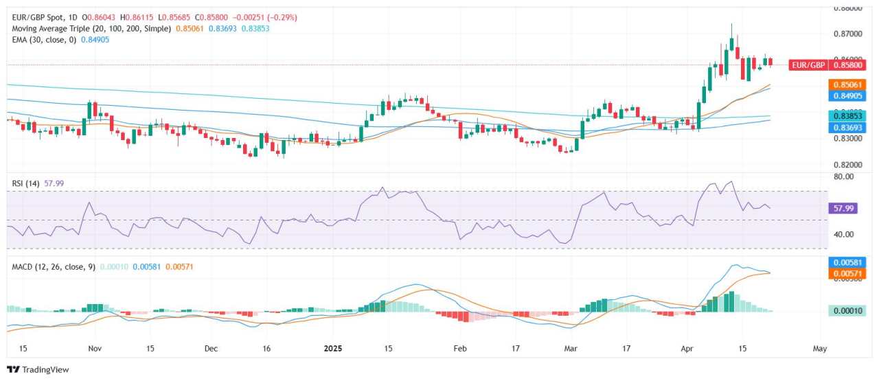 EUR/GBP Price Analysis: Holds bullish tone despite minor decline