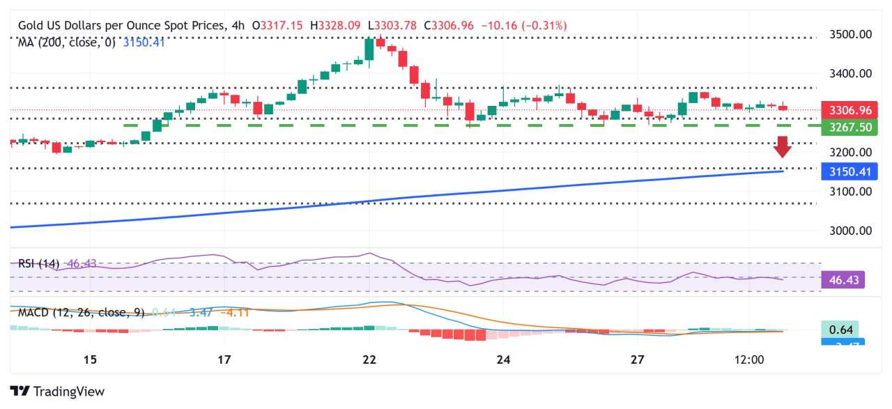 Gold price slides back closer to $3,300 amid positive risk tone, modest USD uptick
