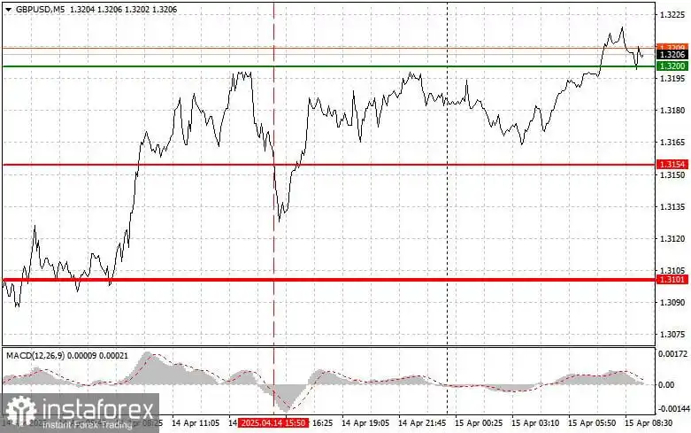 GBP/USD: Kiat-kiat Sederhana untuk Trader Pemula pada 15 April. Tinjauan Trading Forex Kemarin