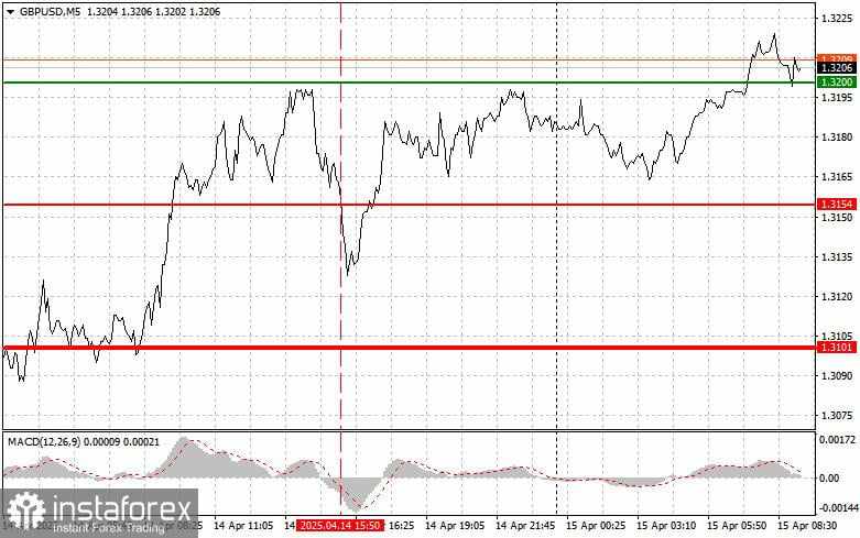 GBP/USD: Kiat-kiat Sederhana untuk Trader Pemula pada 15 April. Tinjauan Trading Forex Kemarin